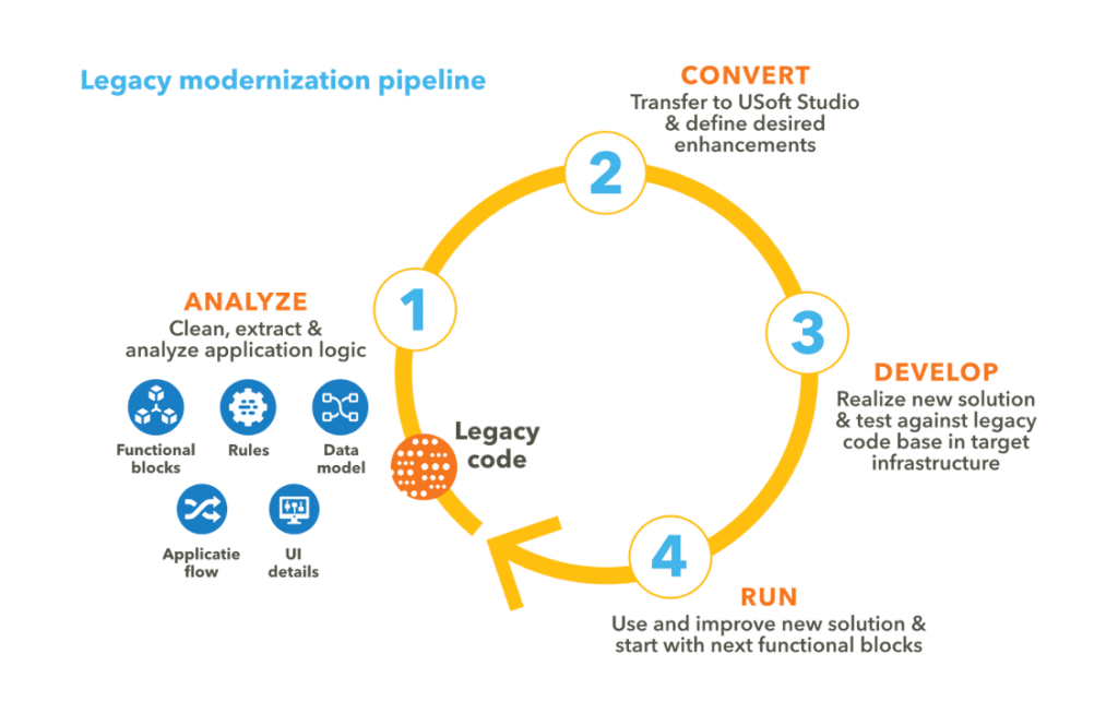 Legacy modernization pipeline