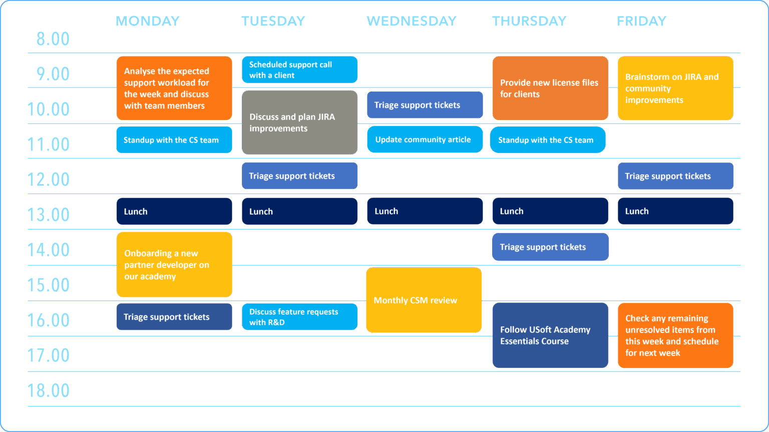 USoft Support Coordinator example agenda