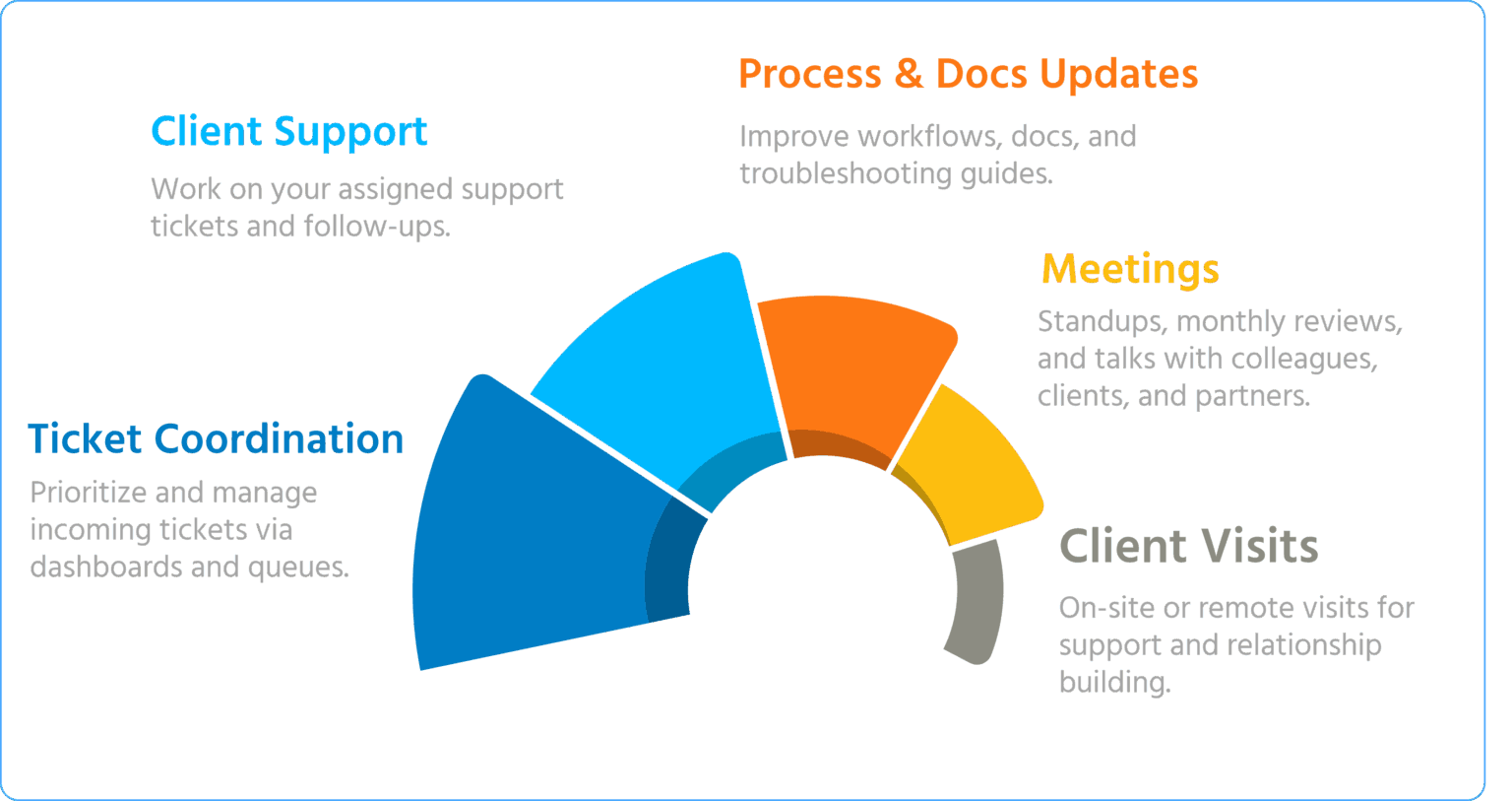 USoft Support Coordinator overview of activities